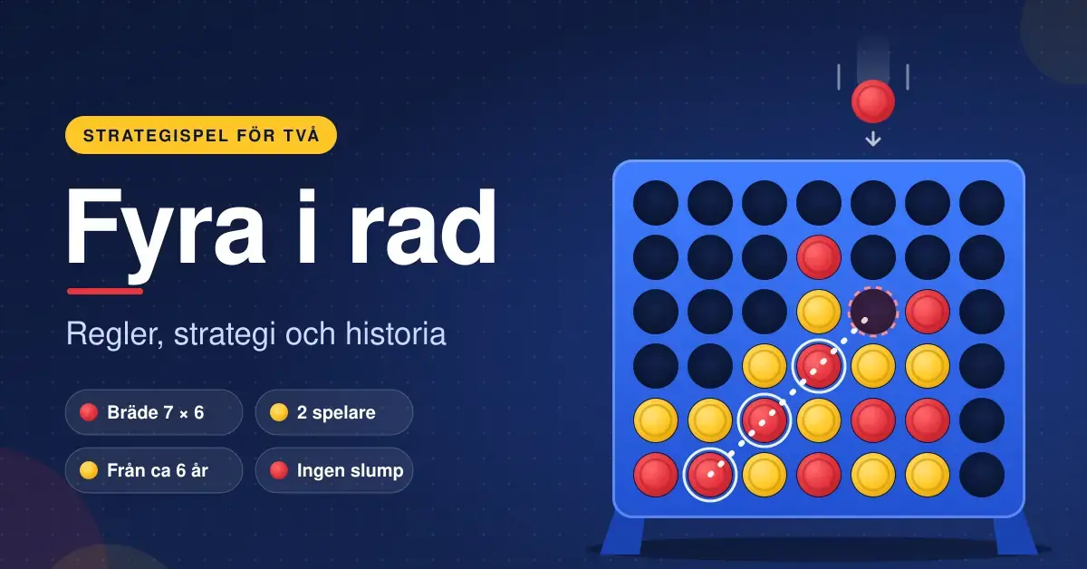 Illustration av ett blått spelbräde med röda och gula brickor där en röd bricka släpps ned för att fullborda fyra i rad diagonalt, bredvid rubriken ”Fyra i rad” och texten ”Regler, strategi och historia”.