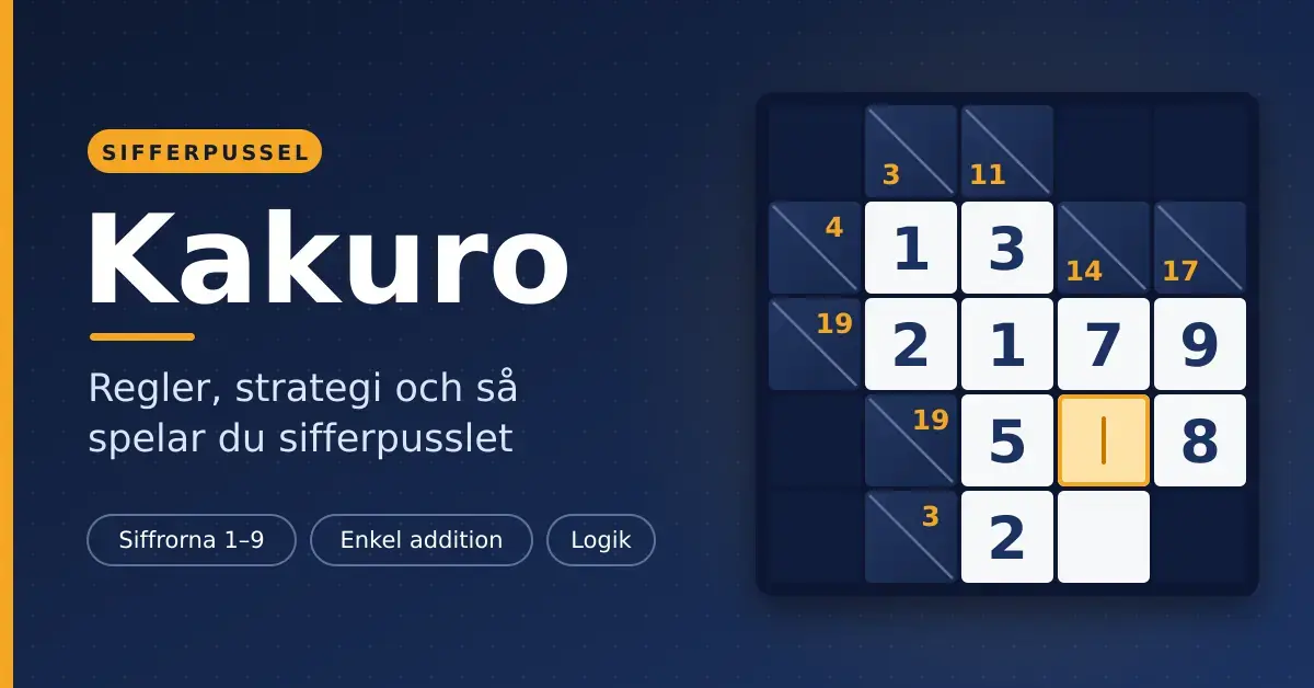 Mörkblå grafik med rubriken "Kakuro" och texten "Regler, strategi och så spelar du sifferpusslet" bredvid ett delvis ifyllt Kakuro-rutnät med siffror i vita rutor och summaledtrådar i mörka rutor.