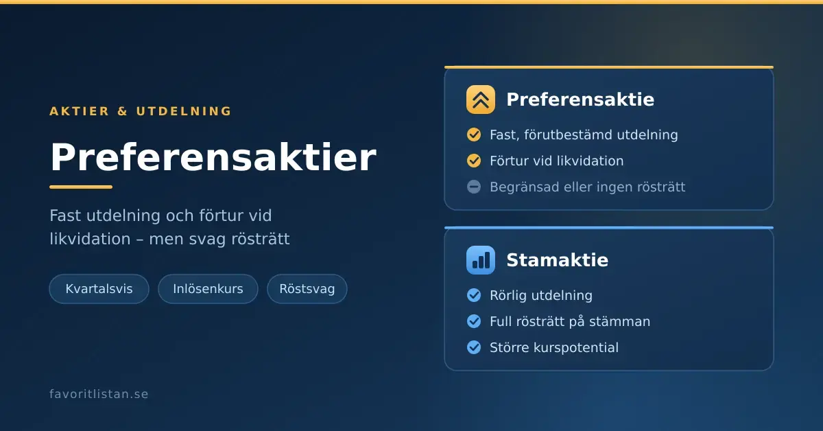 Illustration som jämför preferensaktier och stamaktier: preferensaktier ger fast utdelning och förtur vid likvidation men begränsad rösträtt, medan stamaktier ger rörlig utdelning, full rösträtt och större kurspotential.
