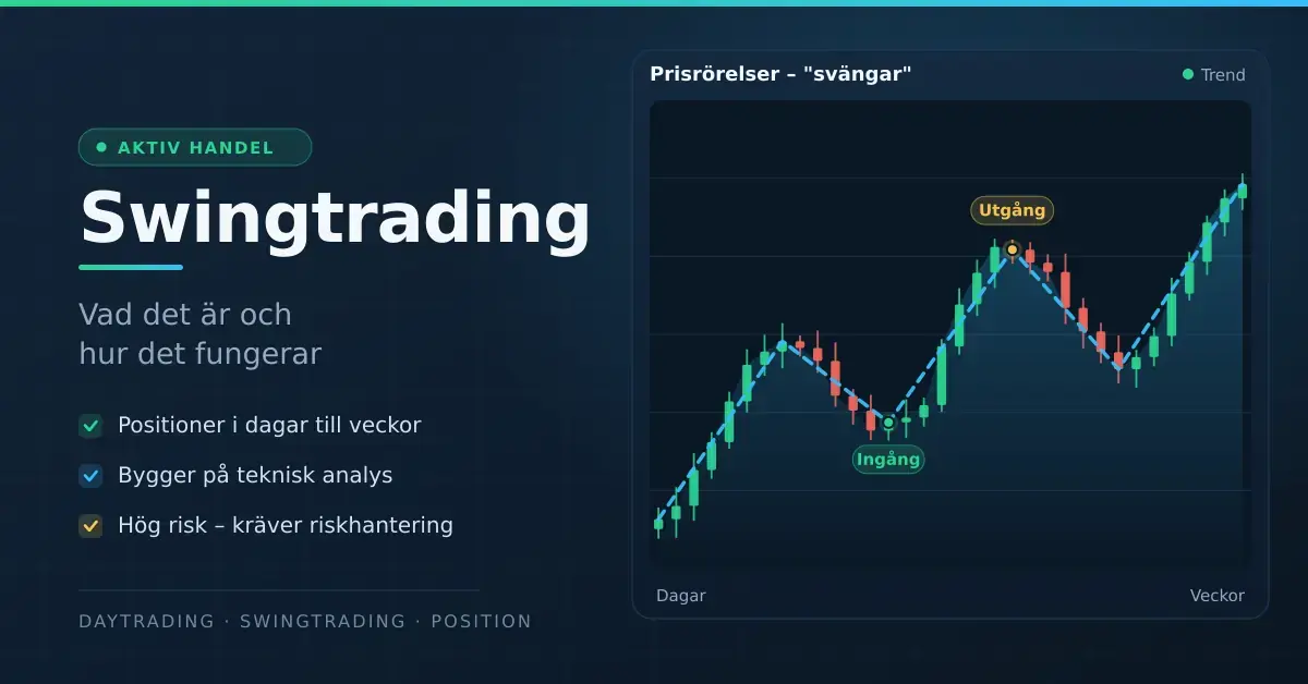 Illustration om swingtrading med rubriken "Swingtrading – vad det är och hur det fungerar" bredvid ett candlestick-diagram där prissvängningar samt markerad ingång och utgång visas.