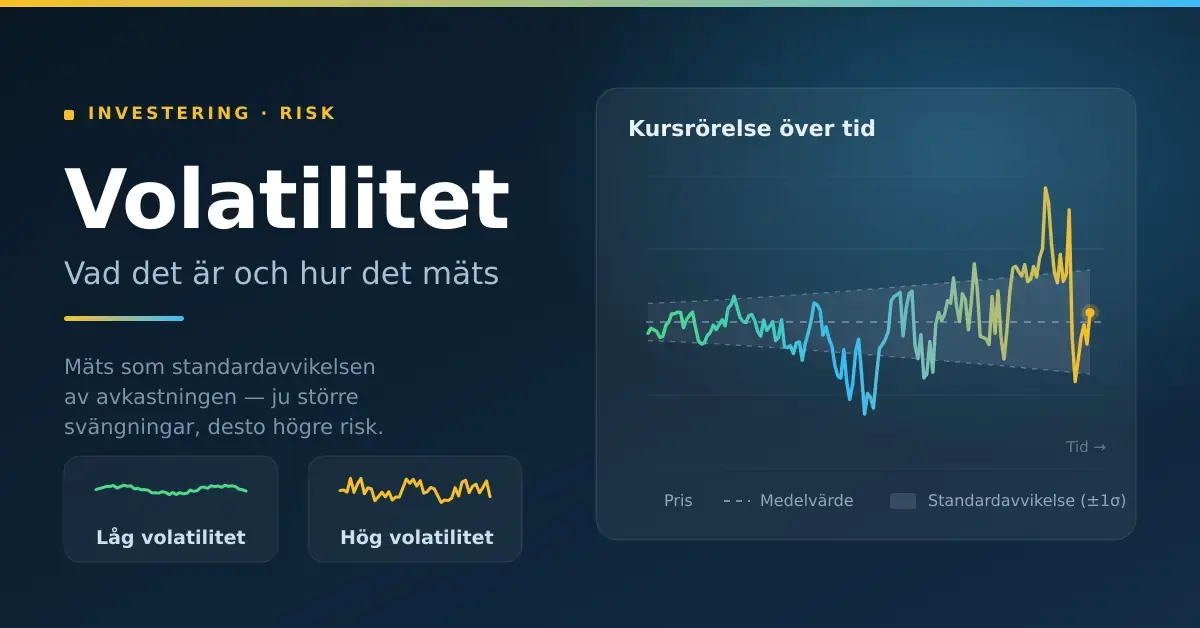 Illustration med rubriken "Volatilitet – vad det är och hur det mäts" och ett kursdiagram där prisrörelsen svänger allt kraftigare kring ett medelvärde inom ett band för standardavvikelsen.